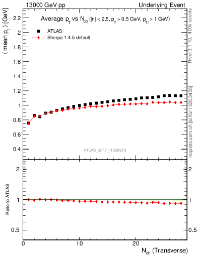 Plot of avgpt-vs-nch-trnsMax in 13000 GeV pp collisions