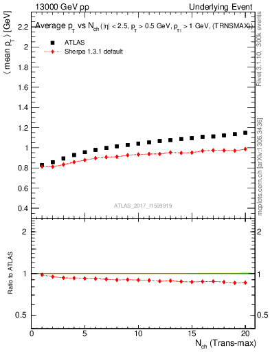 Plot of avgpt-vs-nch-trnsMax in 13000 GeV pp collisions