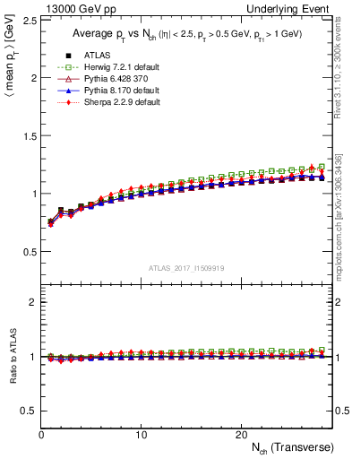 Plot of avgpt-vs-nch-trnsMax in 13000 GeV pp collisions