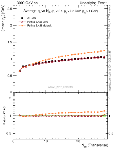 Plot of avgpt-vs-nch-trnsMin in 13000 GeV pp collisions