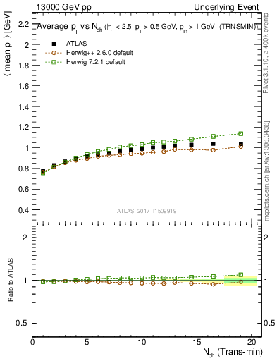 Plot of avgpt-vs-nch-trnsMin in 13000 GeV pp collisions