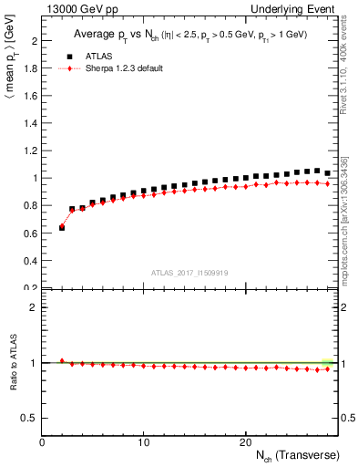 Plot of avgpt-vs-nch-trnsMin in 13000 GeV pp collisions