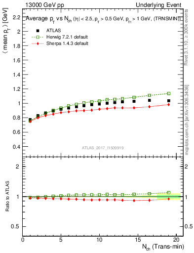 Plot of avgpt-vs-nch-trnsMin in 13000 GeV pp collisions