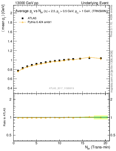 Plot of avgpt-vs-nch-trnsMin in 13000 GeV pp collisions