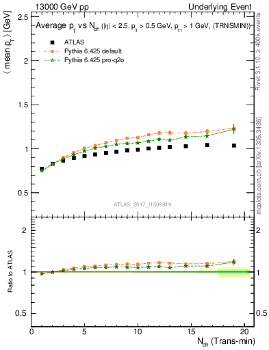 Plot of avgpt-vs-nch-trnsMin in 13000 GeV pp collisions
