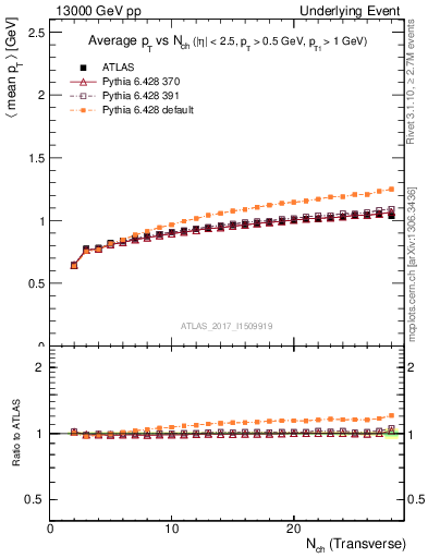 Plot of avgpt-vs-nch-trnsMin in 13000 GeV pp collisions