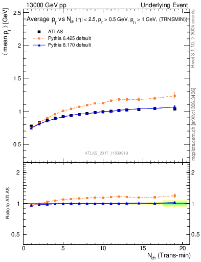 Plot of avgpt-vs-nch-trnsMin in 13000 GeV pp collisions