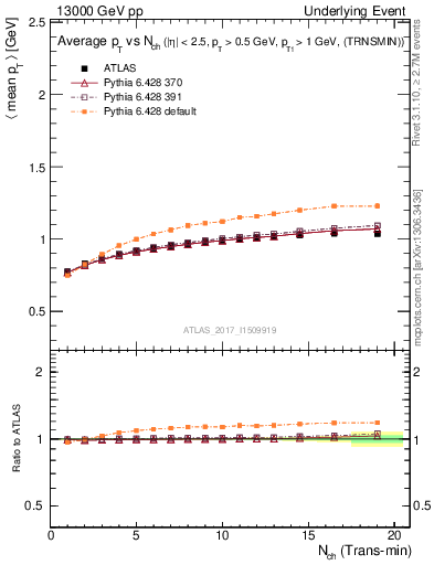 Plot of avgpt-vs-nch-trnsMin in 13000 GeV pp collisions
