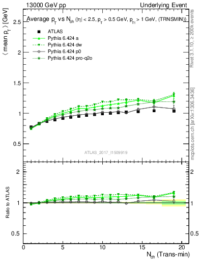 Plot of avgpt-vs-nch-trnsMin in 13000 GeV pp collisions