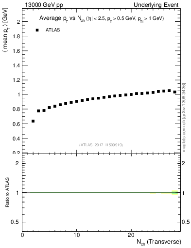 Plot of avgpt-vs-nch-trnsMin in 13000 GeV pp collisions