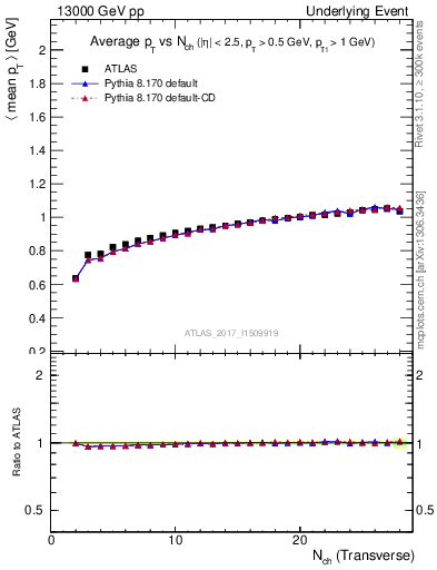 Plot of avgpt-vs-nch-trnsMin in 13000 GeV pp collisions