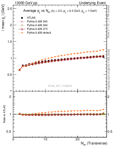 Plot of avgpt-vs-nch-trnsMin in 13000 GeV pp collisions