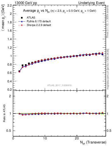 Plot of avgpt-vs-nch-trnsMin in 13000 GeV pp collisions