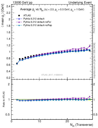 Plot of avgpt-vs-nch-trnsMin in 13000 GeV pp collisions