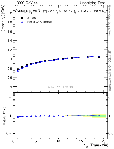 Plot of avgpt-vs-nch-trnsMin in 13000 GeV pp collisions