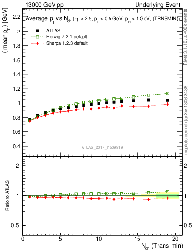 Plot of avgpt-vs-nch-trnsMin in 13000 GeV pp collisions