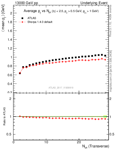 Plot of avgpt-vs-nch-trnsMin in 13000 GeV pp collisions