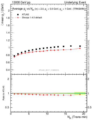 Plot of avgpt-vs-nch-trnsMin in 13000 GeV pp collisions