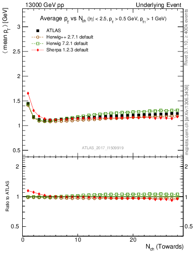 Plot of avgpt-vs-nch-twrd in 13000 GeV pp collisions