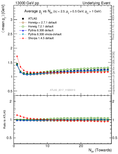 Plot of avgpt-vs-nch-twrd in 13000 GeV pp collisions