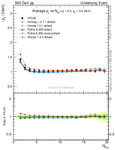 Plot of avgpt-vs-nch-twrd in 900 GeV pp collisions