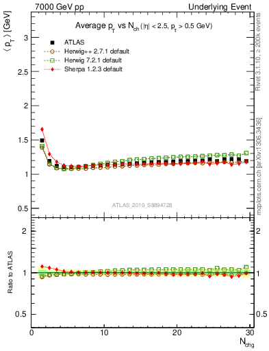 Plot of avgpt-vs-nch-twrd in 7000 GeV pp collisions