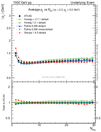 Plot of avgpt-vs-nch-twrd in 7000 GeV pp collisions