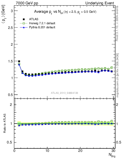 Plot of avgpt-vs-nch-twrd in 7000 GeV pp collisions