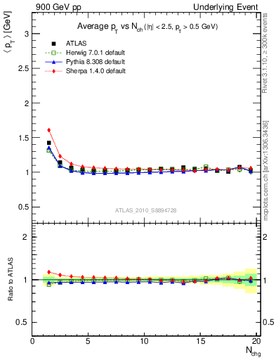 Plot of avgpt-vs-nch-twrd in 900 GeV pp collisions