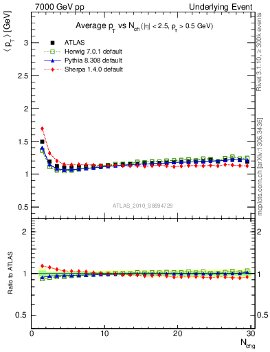 Plot of avgpt-vs-nch-twrd in 7000 GeV pp collisions