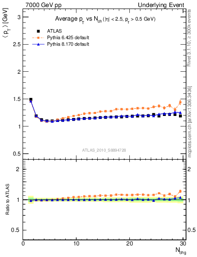 Plot of avgpt-vs-nch-twrd in 7000 GeV pp collisions