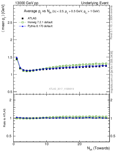 Plot of avgpt-vs-nch-twrd in 13000 GeV pp collisions