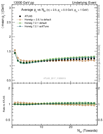 Plot of avgpt-vs-nch-twrd in 13000 GeV pp collisions