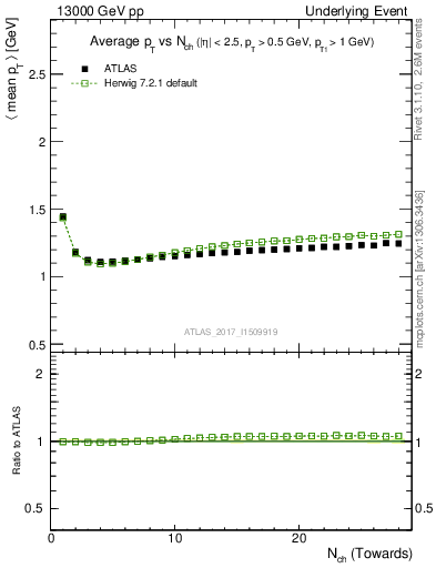 Plot of avgpt-vs-nch-twrd in 13000 GeV pp collisions
