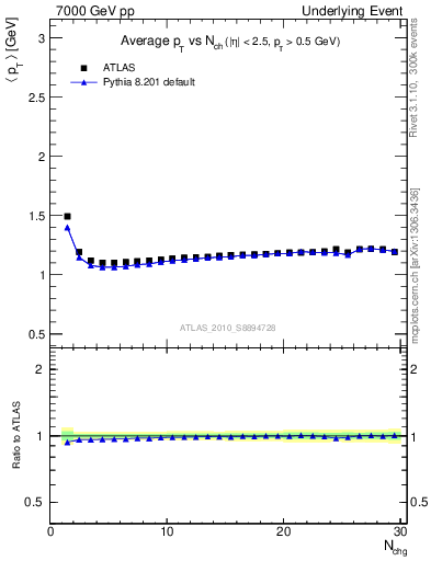 Plot of avgpt-vs-nch-twrd in 7000 GeV pp collisions