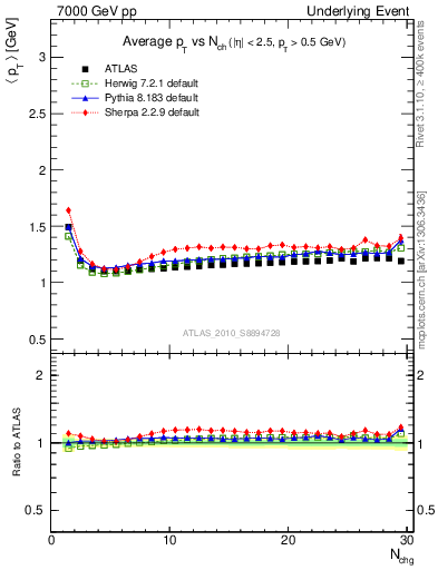 Plot of avgpt-vs-nch-twrd in 7000 GeV pp collisions