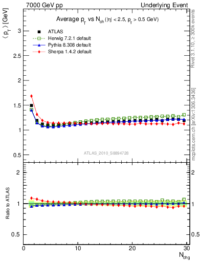 Plot of avgpt-vs-nch-twrd in 7000 GeV pp collisions