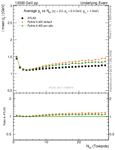 Plot of avgpt-vs-nch-twrd in 13000 GeV pp collisions