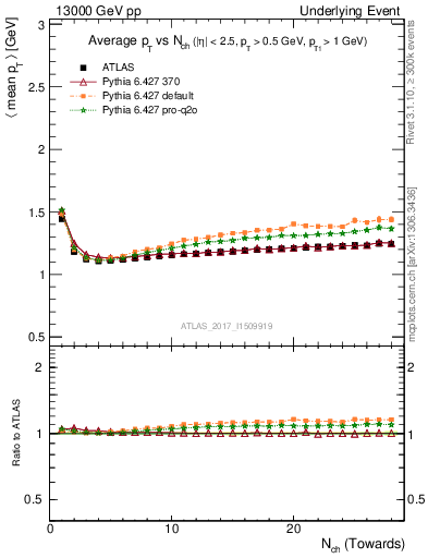 Plot of avgpt-vs-nch-twrd in 13000 GeV pp collisions