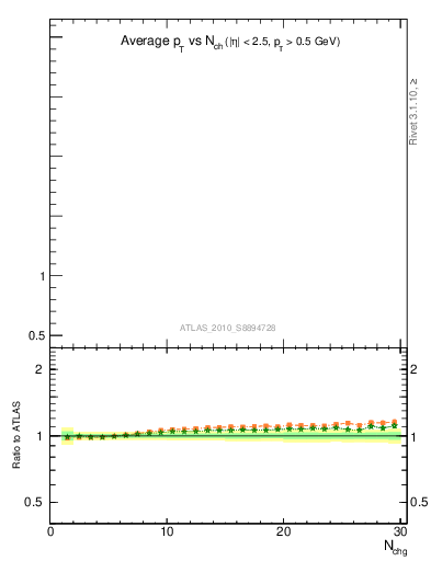 Plot of avgpt-vs-nch-twrd in 7000 GeV pp collisions