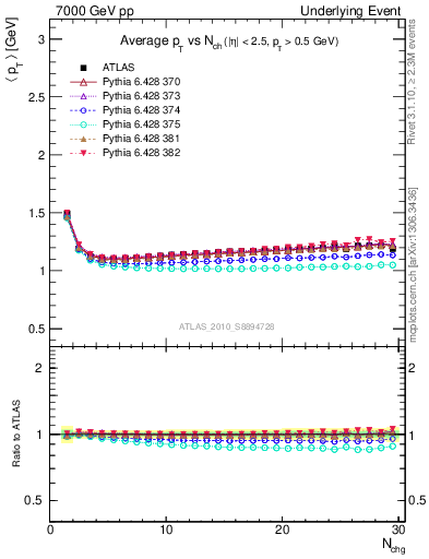 Plot of avgpt-vs-nch-twrd in 7000 GeV pp collisions