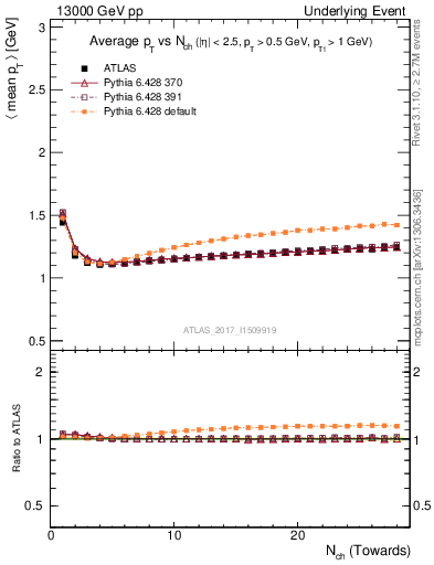Plot of avgpt-vs-nch-twrd in 13000 GeV pp collisions