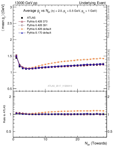 Plot of avgpt-vs-nch-twrd in 13000 GeV pp collisions