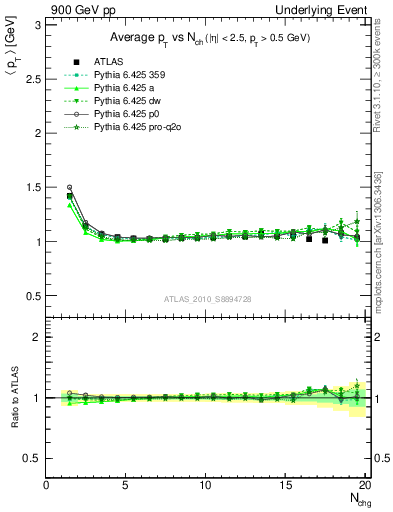 Plot of avgpt-vs-nch-twrd in 900 GeV pp collisions