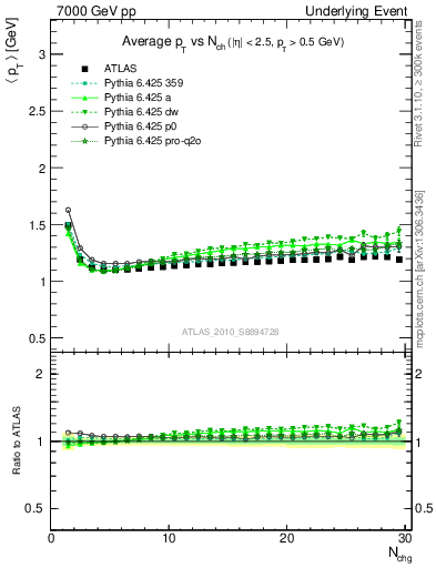 Plot of avgpt-vs-nch-twrd in 7000 GeV pp collisions