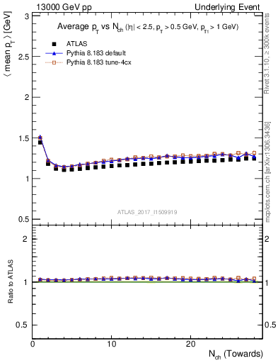 Plot of avgpt-vs-nch-twrd in 13000 GeV pp collisions
