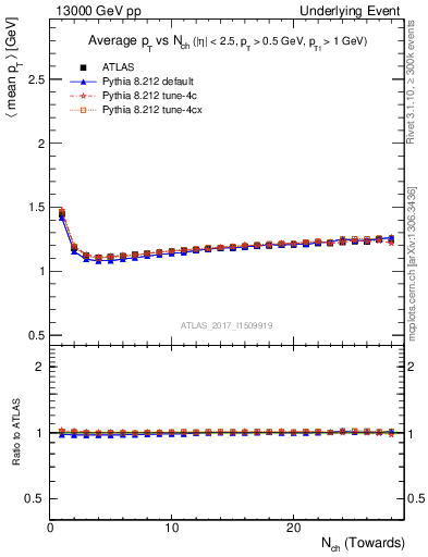 Plot of avgpt-vs-nch-twrd in 13000 GeV pp collisions