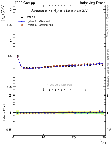 Plot of avgpt-vs-nch-twrd in 7000 GeV pp collisions