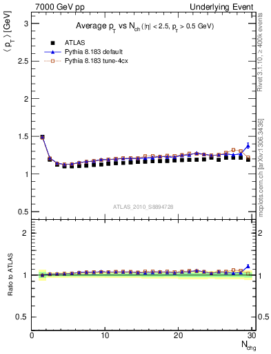 Plot of avgpt-vs-nch-twrd in 7000 GeV pp collisions