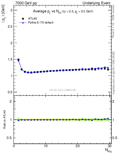 Plot of avgpt-vs-nch-twrd in 7000 GeV pp collisions